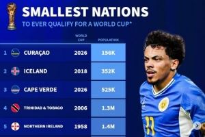 德转列世界杯人口最少国：库拉索15.6万破冰岛纪录，佛得角52.5万图片